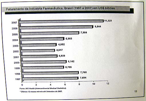 Gráfico ilustra crescimento do faturamento das indústrias farmacêuticas no Brasil de 1997 a 2007, em bilhões