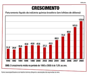  	Crescimento do faturamento líquido da indústria química brasileira (em bilhões de dólares)