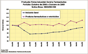  	Produção física indústrial geral e farmacêutica - período novembro 2008 a outubro 2009, com índice base fevereiro de 2009 = 100